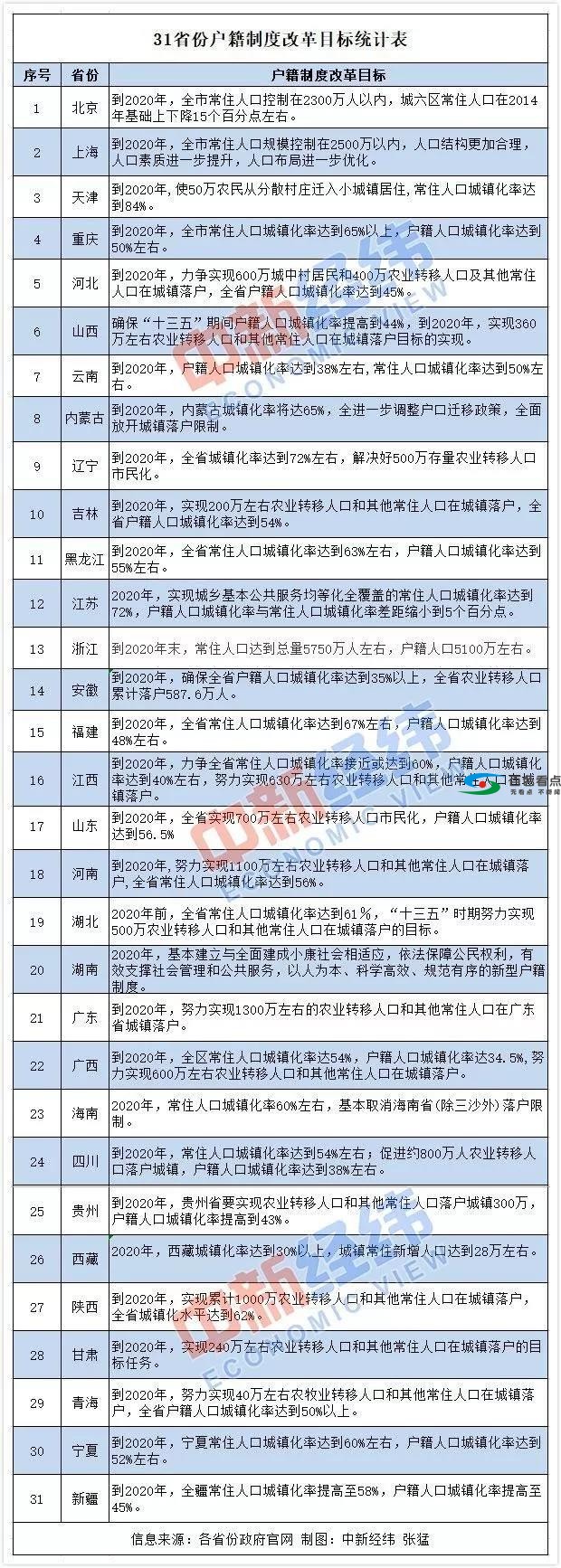 广西将全面放开城镇落户，取消参保、居住等落户限制 广西,全面,放开,开城,开城镇