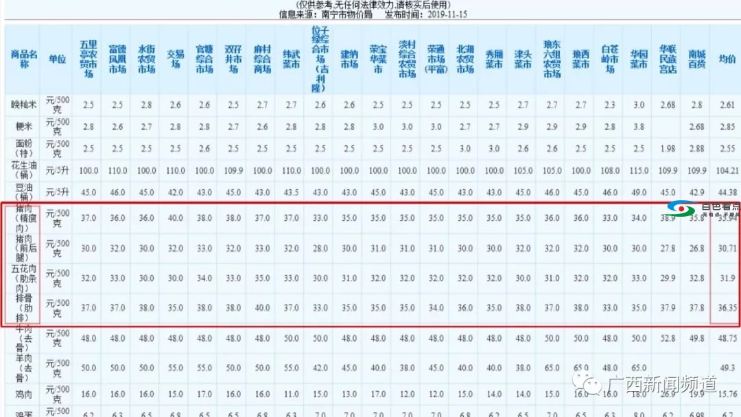 11月份猪肉价格回落，过年的饺子腊肉有着落了？ 11月,11月份,月份,猪肉