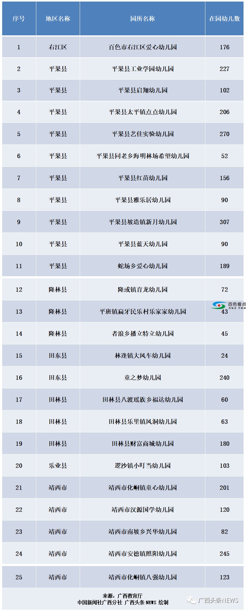 百色再添25所多元普惠幼儿园，快看有哪一所近你家 百色,再添,多元,元普