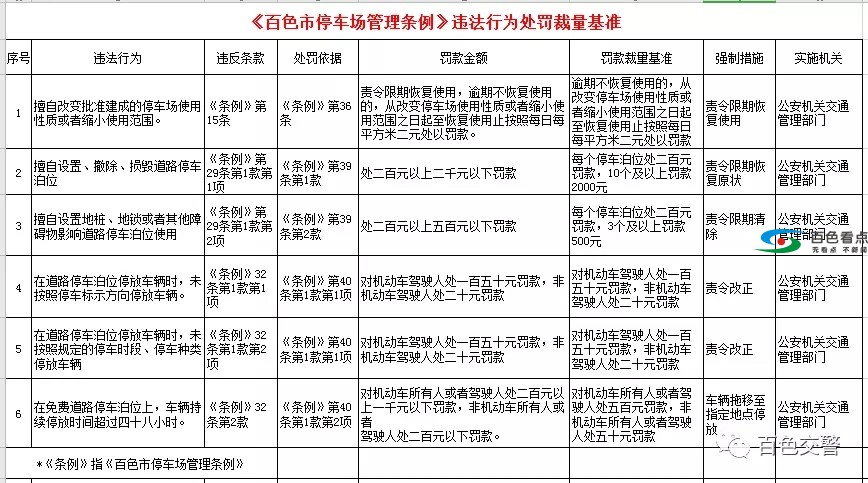 百色私设车位罚款金额：2百起步，最高2千 百色,私设,车位,罚款,金额