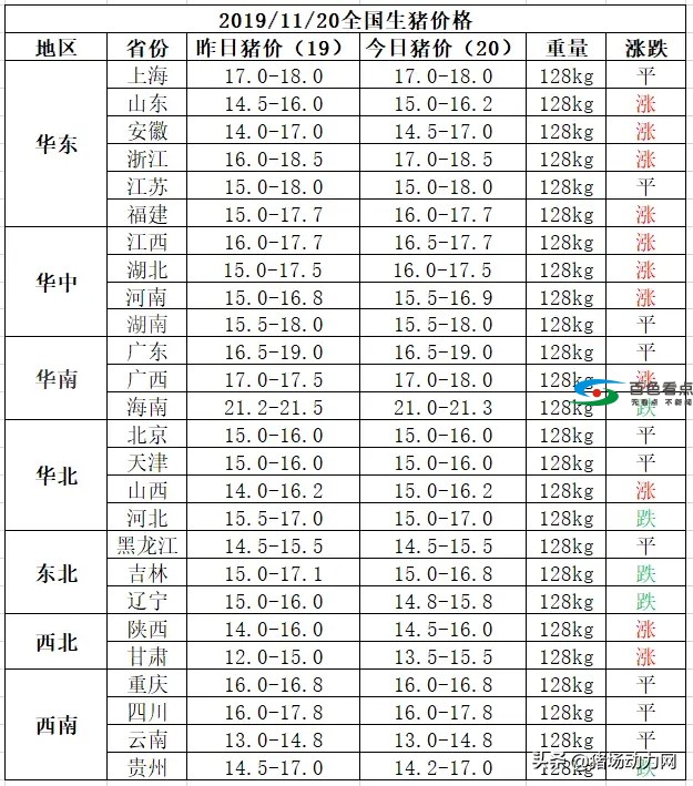 11月20日全国生猪价格，11省上涨，多地持平 11月,11月20,11月20日