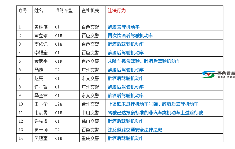 注意咯，又一批百色籍司机的驾驶证被注销啦！ 注意,又一,一批,百色,司机