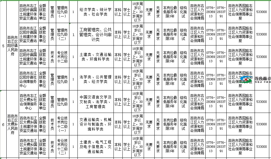 100多个事业编制岗位虚位以待！涉及右江、隆林、田阳 100,多个,事业,事业编,事业编制