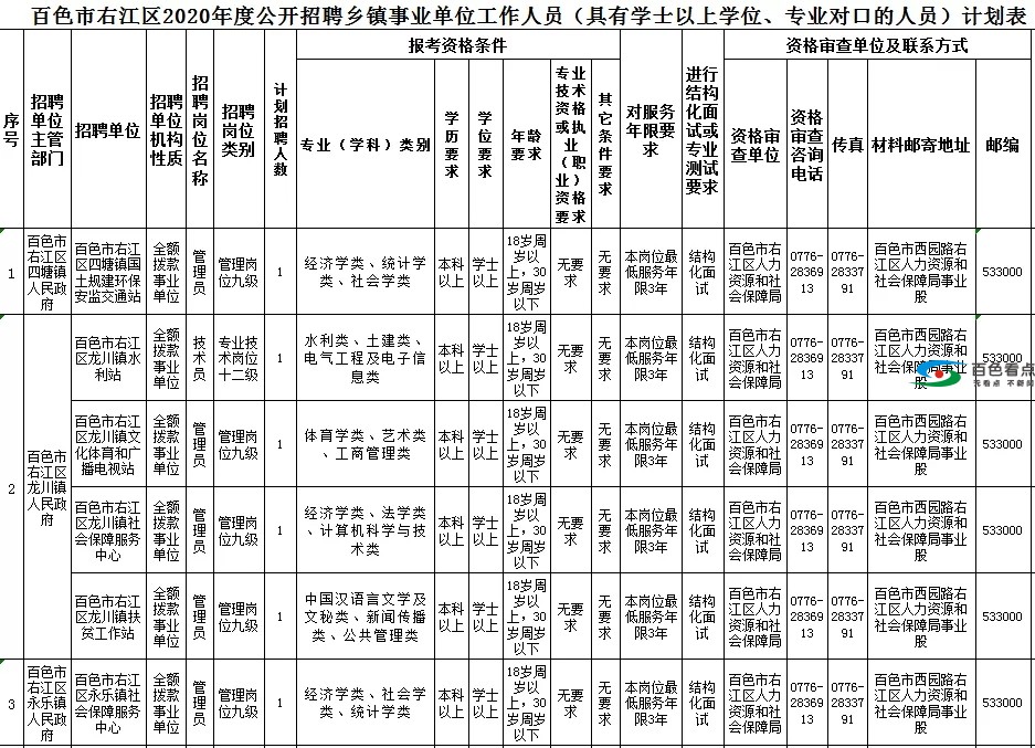 100多个事业编制岗位虚位以待！涉及右江、隆林、田阳 100,多个,事业,事业编,事业编制