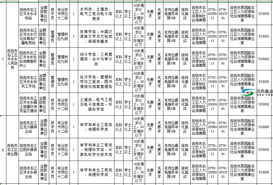 100多个事业编制岗位虚位以待！涉及右江、隆林、田阳 100,多个,事业,事业编,事业编制