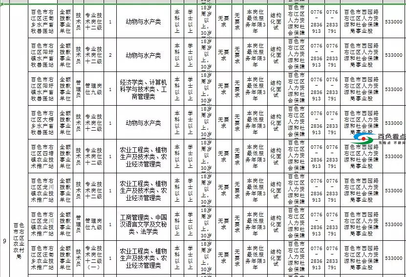 100多个事业编制岗位虚位以待！涉及右江、隆林、田阳 100,多个,事业,事业编,事业编制