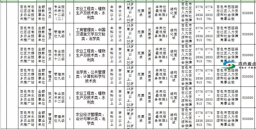 100多个事业编制岗位虚位以待！涉及右江、隆林、田阳 100,多个,事业,事业编,事业编制