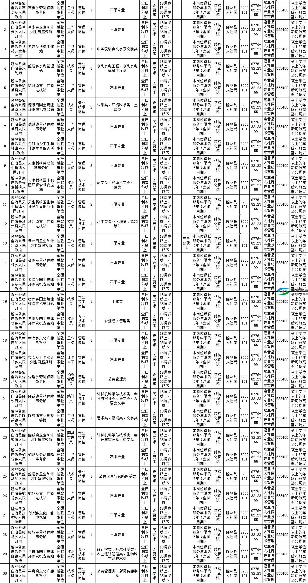 100多个事业编制岗位虚位以待！涉及右江、隆林、田阳 100,多个,事业,事业编,事业编制