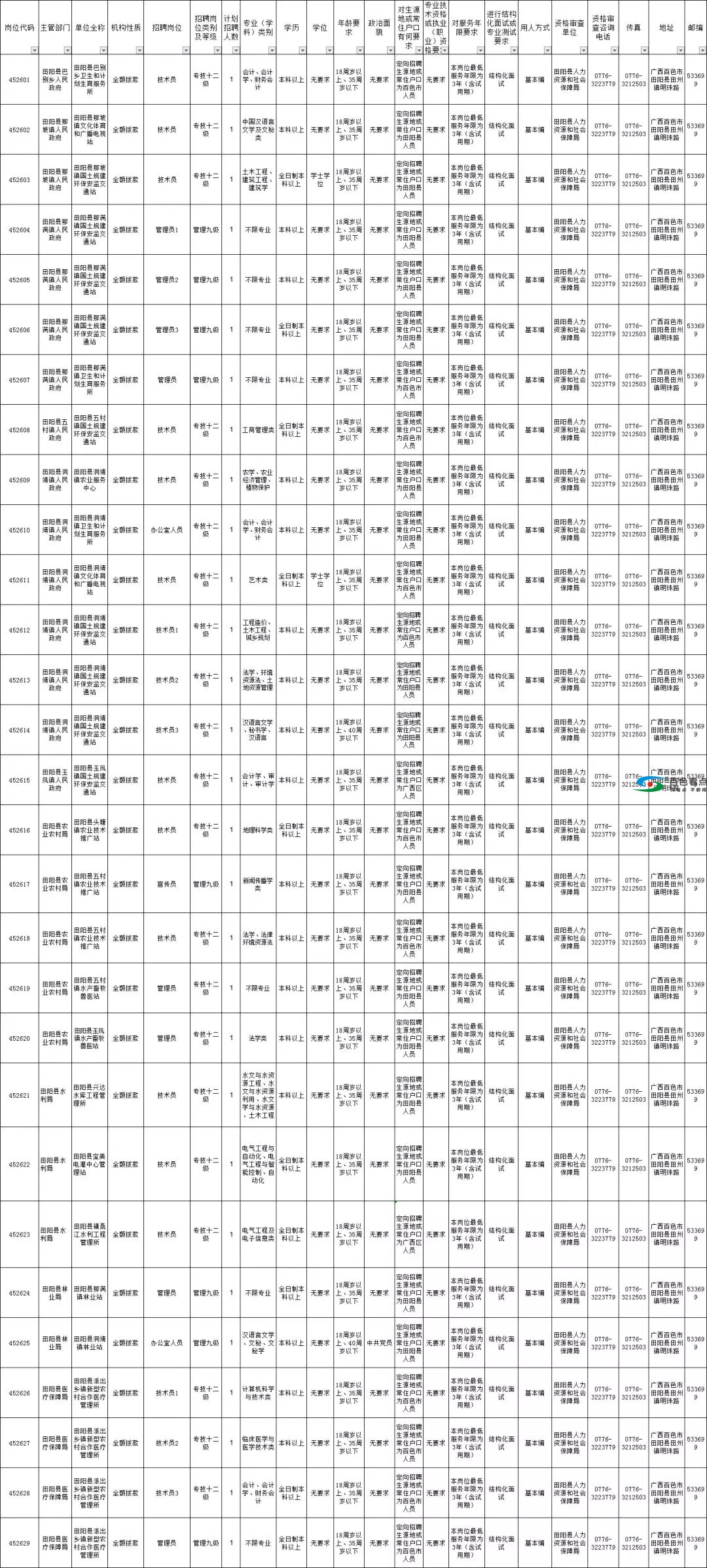 100多个事业编制岗位虚位以待！涉及右江、隆林、田阳 100,多个,事业,事业编,事业编制