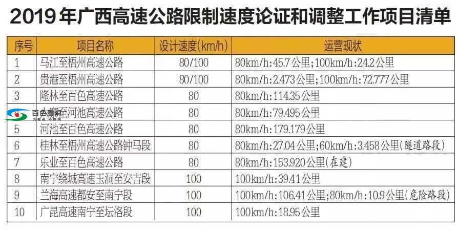 涉南宁、梧州、百色、河池等地！为啥要调整高速限制速度? 南宁,梧州,百色,河池,为啥