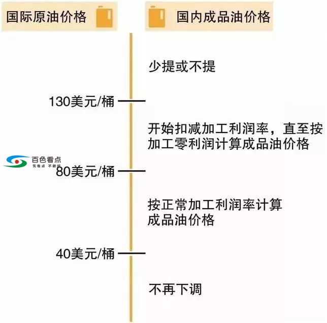 百色车主注意了，油价又要变！下周一2019年最后一次调价！ 百色,车主,注意,油价,又要