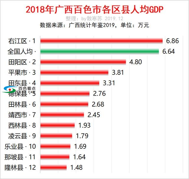 2018广西百色各区县GDP：右江、平果、田阳揽前三！ 2018,广西,广西百色,西百,百色