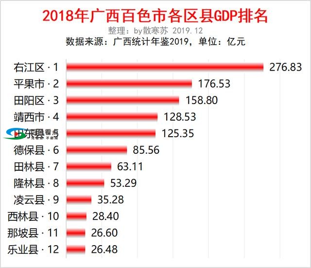 2018广西百色各区县GDP：右江、平果、田阳揽前三！ 2018,广西,广西百色,西百,百色