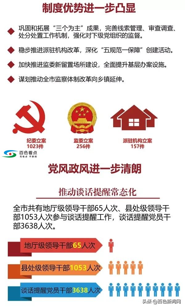 今年反腐怎么干？去年百色取得了哪些反腐成绩！一图看懂 今年,反腐,怎么,去年,百色