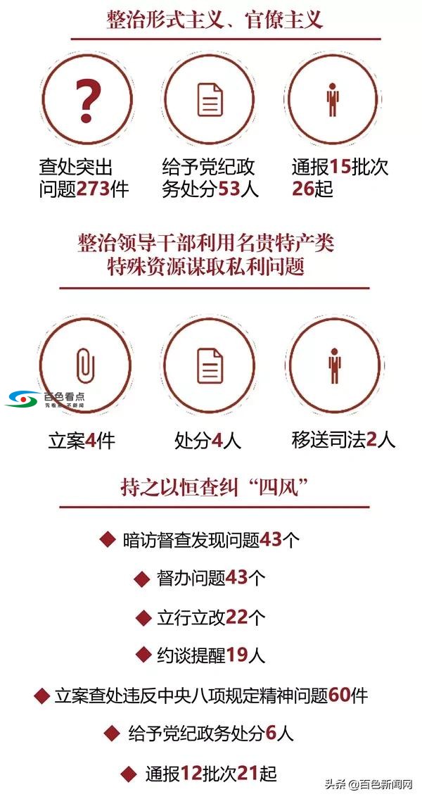 今年反腐怎么干？去年百色取得了哪些反腐成绩！一图看懂 今年,反腐,怎么,去年,百色