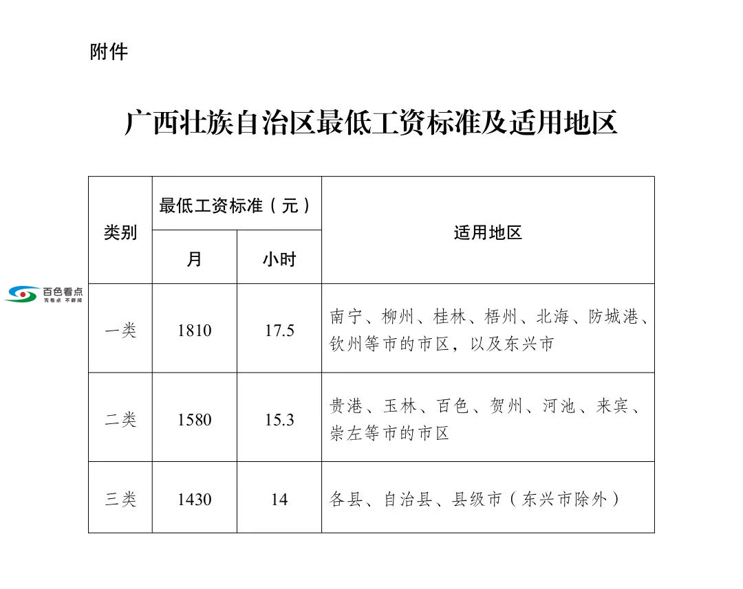 喜讯！百色3月1日起将上调最低工资至1580元/月! 喜讯,百色,3月,3月1,3月1日