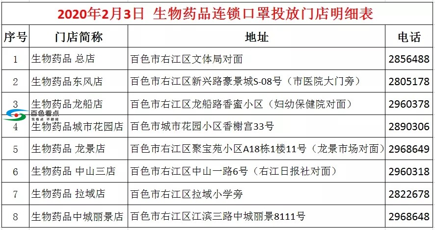 百色生物药店明日（3号）8个店向百色市民供应口罩4000个 百色,生物,生物药,药店,明日