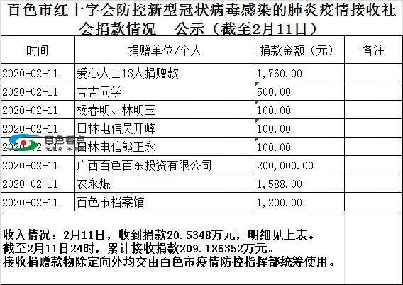 最新！百色市红十字会累计接收捐赠款物3068977.52元 最新,百色,百色市,红十,红十字