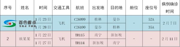 第八批！寻找与这6名广西新冠肺炎确诊病例同行人员 第八,寻找,广西,西新,肺炎