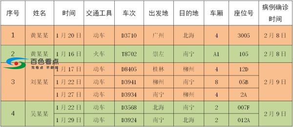 第八批！寻找与这6名广西新冠肺炎确诊病例同行人员 第八,寻找,广西,西新,肺炎