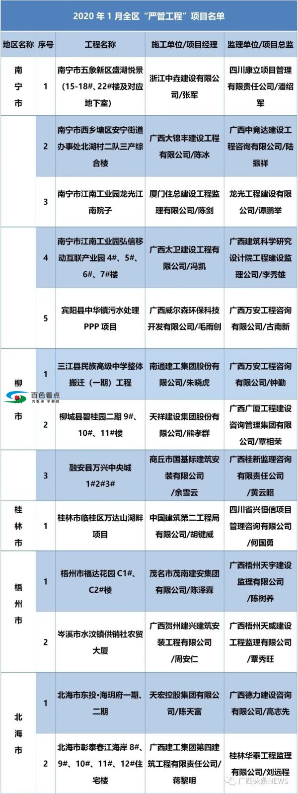 2020！百色金宸璞悦一期、碧园紫荆城被列入严管名单！ 2020,2020年,首批,百色,列入