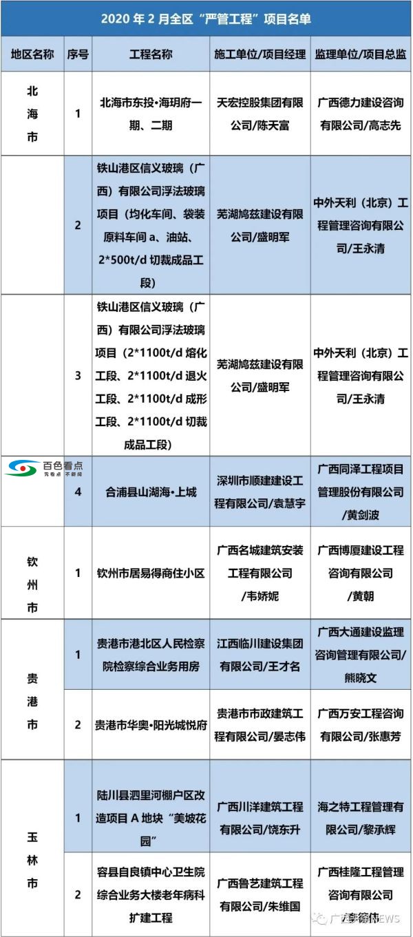 2020！百色金宸璞悦一期、碧园紫荆城被列入严管名单！ 2020,2020年,首批,百色,列入