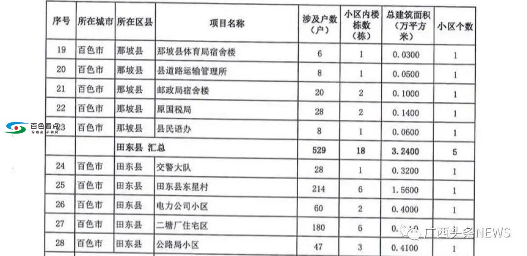 百色这28个小区今年要进行改造，名单公布了！ 百色,小区,今年,要进