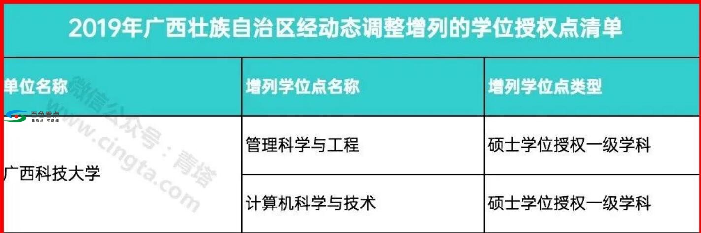 百色新增一个学位点，涉及这个专业学科！ 百色,新增,一个,学位,位点