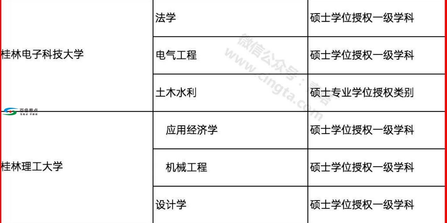 百色新增一个学位点，涉及这个专业学科！ 百色,新增,一个,学位,位点