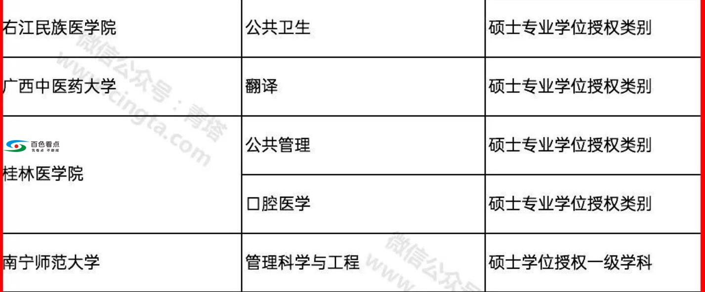 百色新增一个学位点，涉及这个专业学科！ 百色,新增,一个,学位,位点