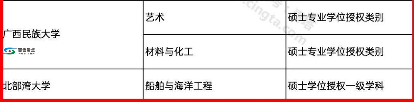 百色新增一个学位点，涉及这个专业学科！ 百色,新增,一个,学位,位点