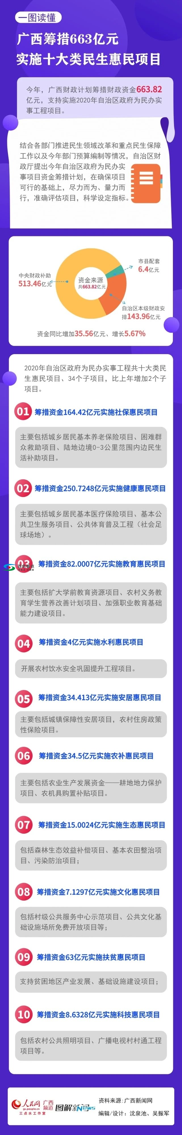 663亿！广西实施10大民生惠民项目 涉及这些方面 663,663亿,广西,实施