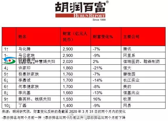 马化腾与马云首次并列中国首富 财富均为2900亿人民币 马化,马化腾,马云,首次,并列