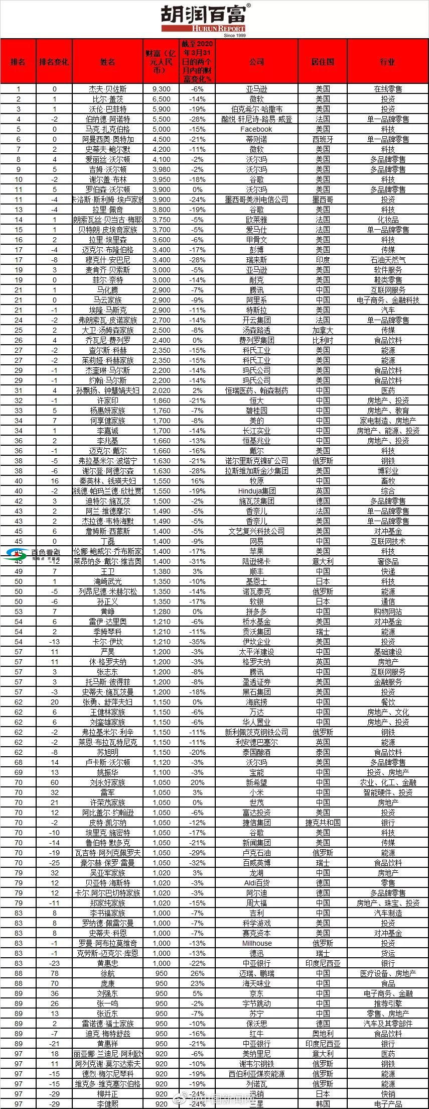 马化腾与马云首次并列中国首富 财富均为2900亿人民币 马化,马化腾,马云,首次,并列