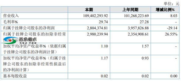 百色水务2019年净利280.44万下滑29.14% 管理人员薪酬增加 百色,水务,2019,2019年,净利