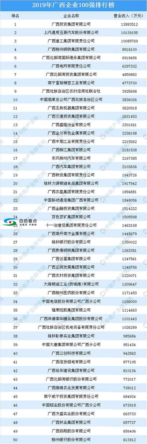 2019年广西企业100强 百色多家企业上榜 2019,2019年,广西,企业,100