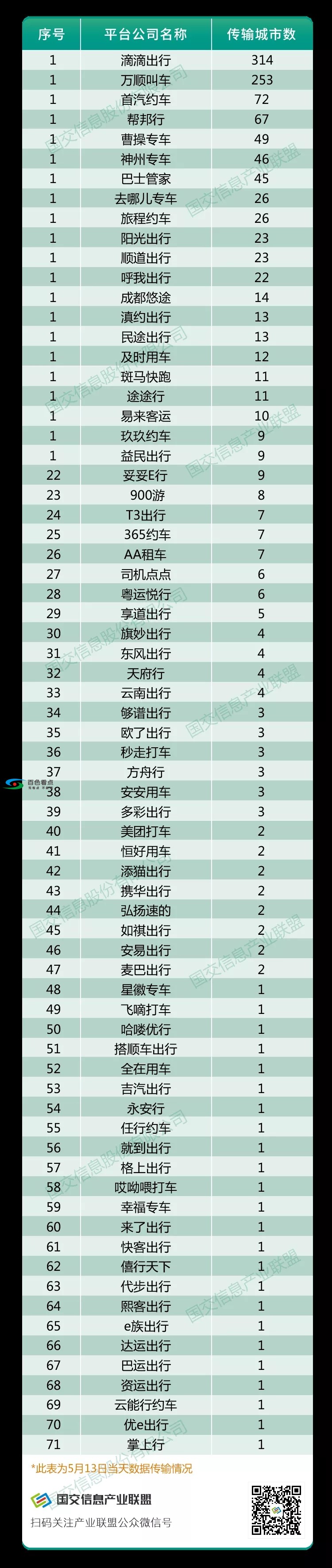 网约车监管信息交互平台数据传输情况通报 监管,管信,信息,信息交互,交互