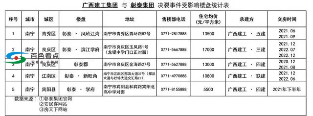 广西建工&amp;彰泰集团决裂？一个直接拉黑，一个佛系回应 广西,西建,建工