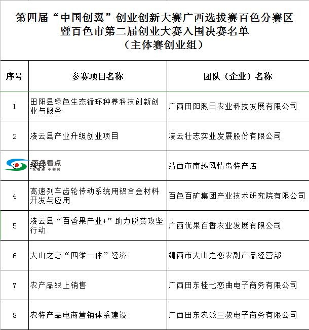 百色市第二届创业大赛15个团队晋级决赛！ 百色,百色市,第二,第二届,创业