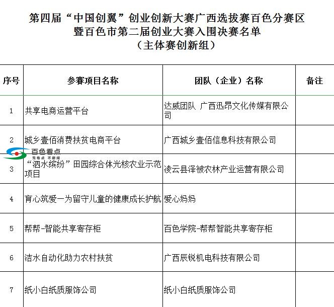 百色市第二届创业大赛15个团队晋级决赛！ 百色,百色市,第二,第二届,创业