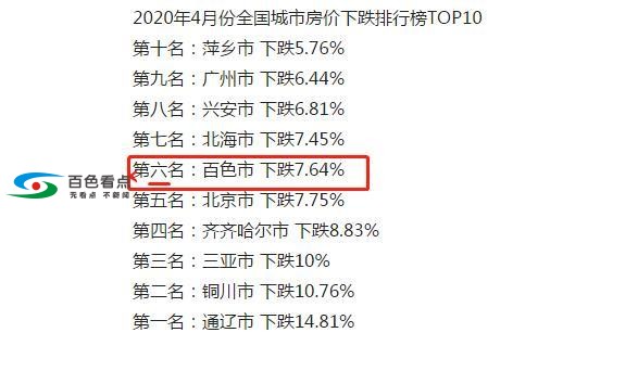 百色房地产商们的日子也不怎么好过！房价跌至全国第6 百色,房地,房地产,房地产商,地产