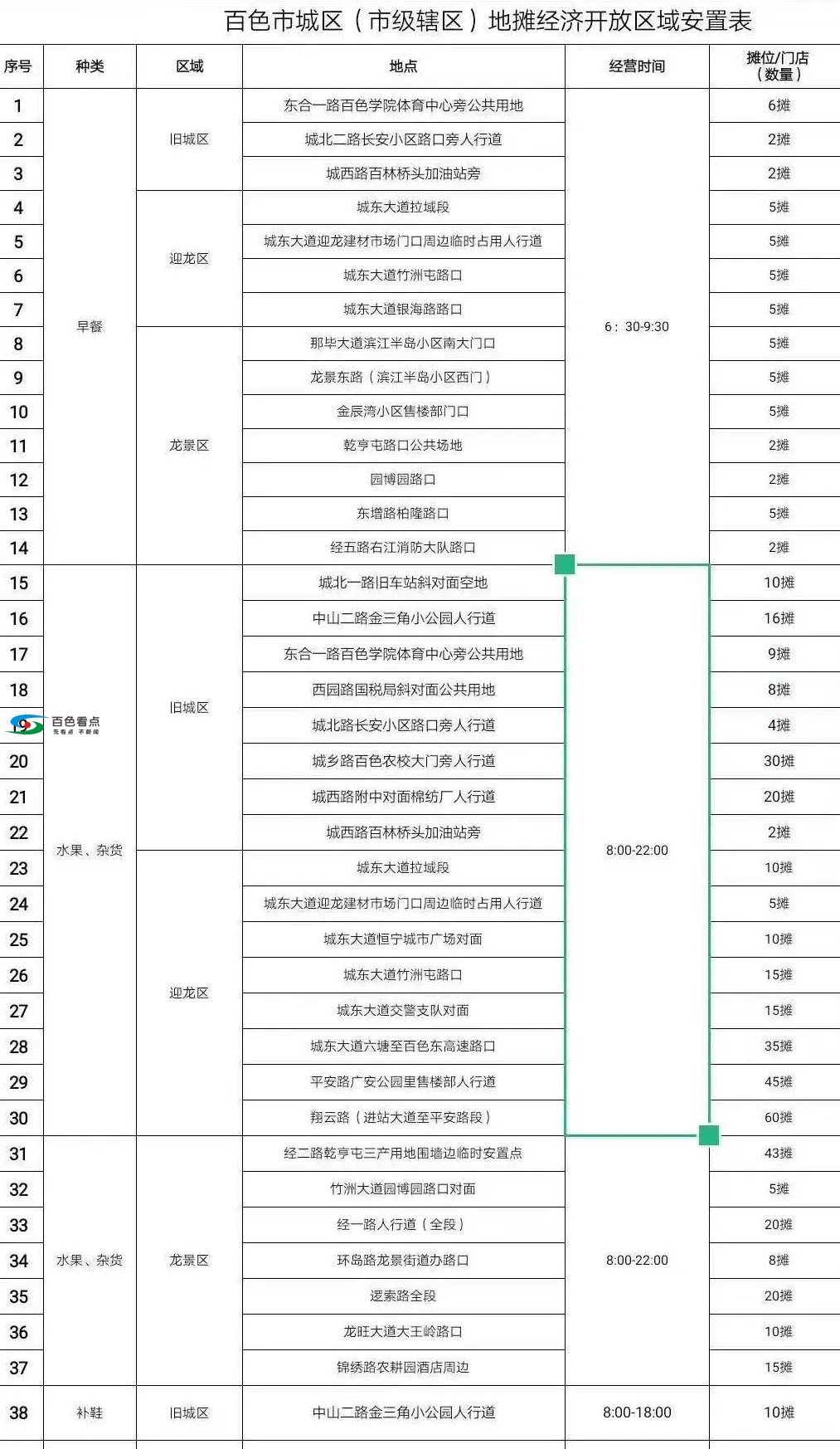 百色地摊经济各区域摊位表，摆摊的速度抢占！ 百色,地摊,经济,各区,区域