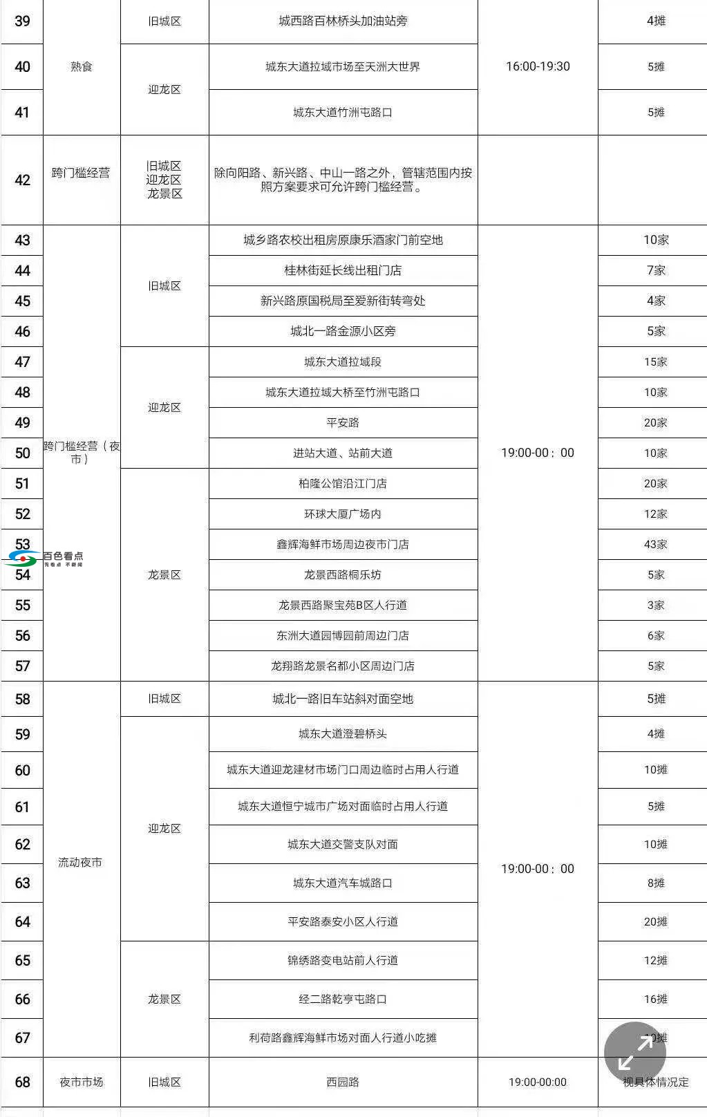 百色地摊经济各区域摊位表，摆摊的速度抢占！ 百色,地摊,经济,各区,区域