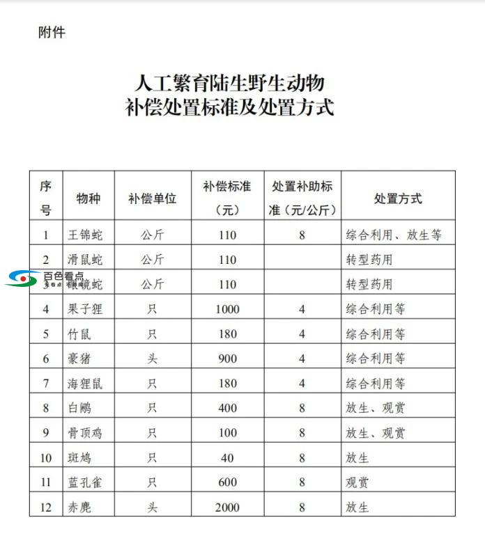 广西确定补偿标准：竹鼠180元/只，果子狸1000元/只 广西,确定,补偿,标准,竹鼠