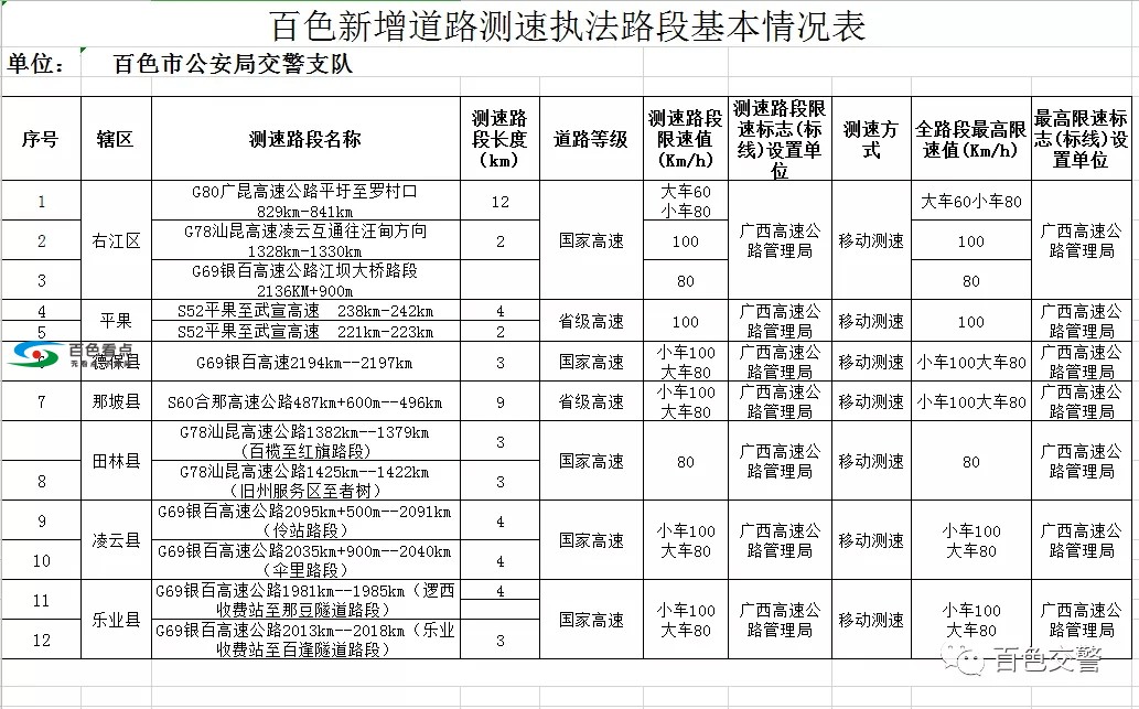 高速公路新增测速点！百色司机朋友一定要收藏！ 高速,高速公路,公路,路新,新增