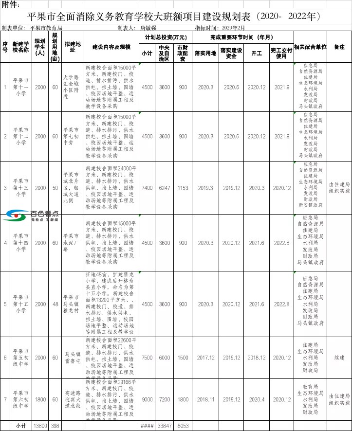 平果市规划新建7所学校！不断扩大义务教育资源！ 平果,果市,规划,新建,所学