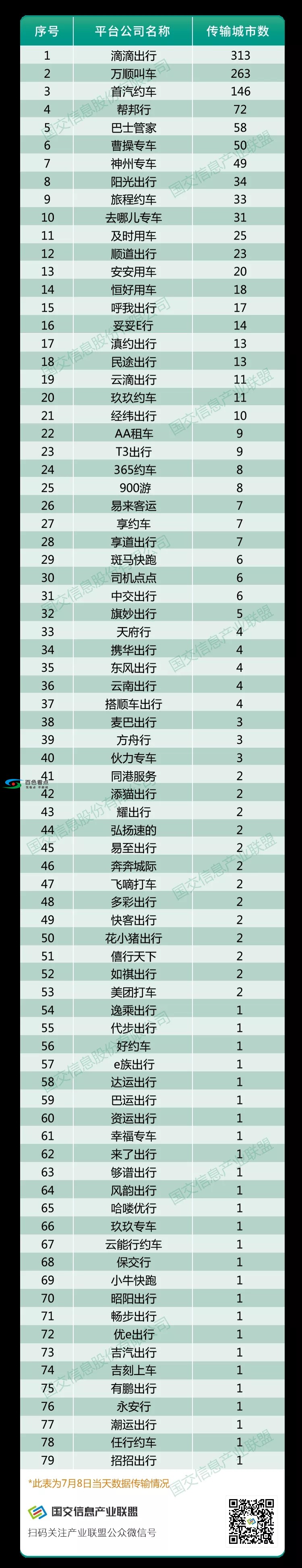 网约车监管信息交互平台数据传输情况通报 监管,管信,信息,信息交互,交互