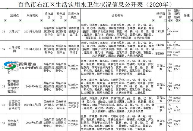 百色卫健委公布饮用水监测结果 市医院、恒生酒店等在列 百色,卫健,公布,饮用,饮用水