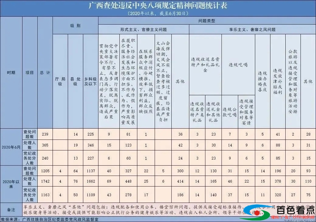 广西查处违反中央八项规定精神问题人数共365人 近日,广西,纪检,纪检监察,监察