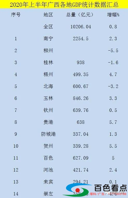 百色上半年全市生产总值627.09亿元，同比增长5.0%！ 百色,半年,全市,生产,生产总值